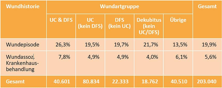 DAK Versorgungsreport 2024: Wundhistorie nach Wundartgruppe