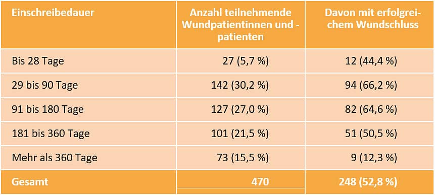 DAK Versorgungsreport 2024: Einschreibedauer der am DAK-Wundvertrag teilnehmenden Wundpatientinnen und -patienten