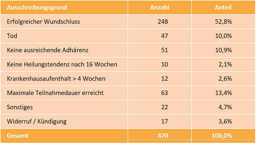 DAK Versorgungsreport 2024: Ausschreibungsgrund der am DAK-Wundvertrag teilnehmenden Wundpatientinnen und -patienten