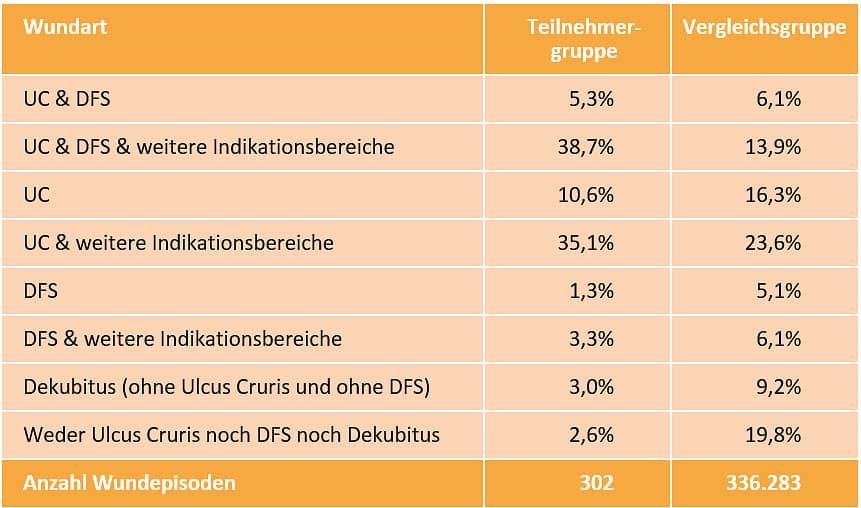 DAK Versorgungsreport 2024: Wundart der Wundepisoden von Teilnehmern des DAK-Wundvertrags und der Vergleichsgruppe