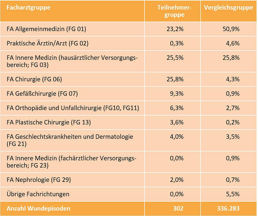 DAK Versorgungsreport 2024: Primär wundbehandelnde Facharztgruppe der Wundepisoden von Teilnehmern und der Vergleichsgruppe