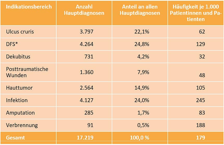 Verteilung des Indikationsbereichs der (Fachabteilungs-)Hauptdiagnose wundassoziierter vollstationärer Krankenhausbehandlungen