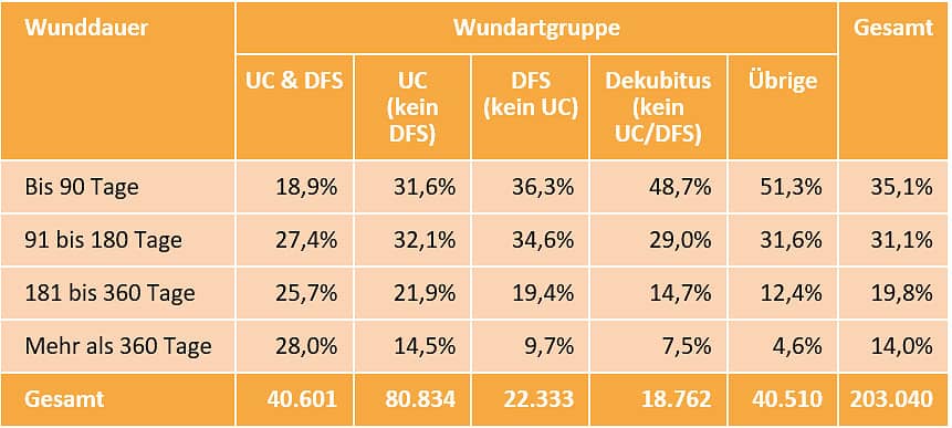 DAK Versorgungsreport 2024: Dauer der Wundepisoden nach Wundartgruppen