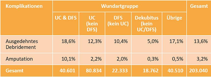 DAK Versorgungsreport 2024: Häufigkeit des Auftretens von ausgedehnten Debridements und Amputationen