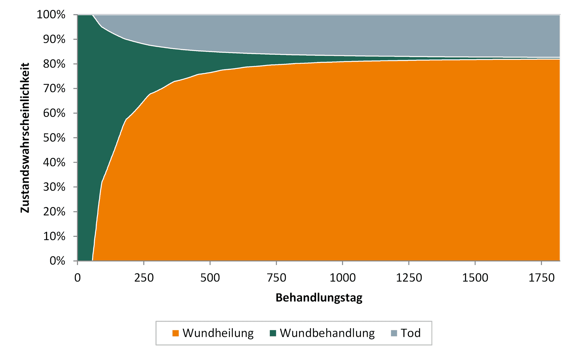 DAK Versorgungsreport 2024: Wundheilungsverlauf bei chronischen Wunden