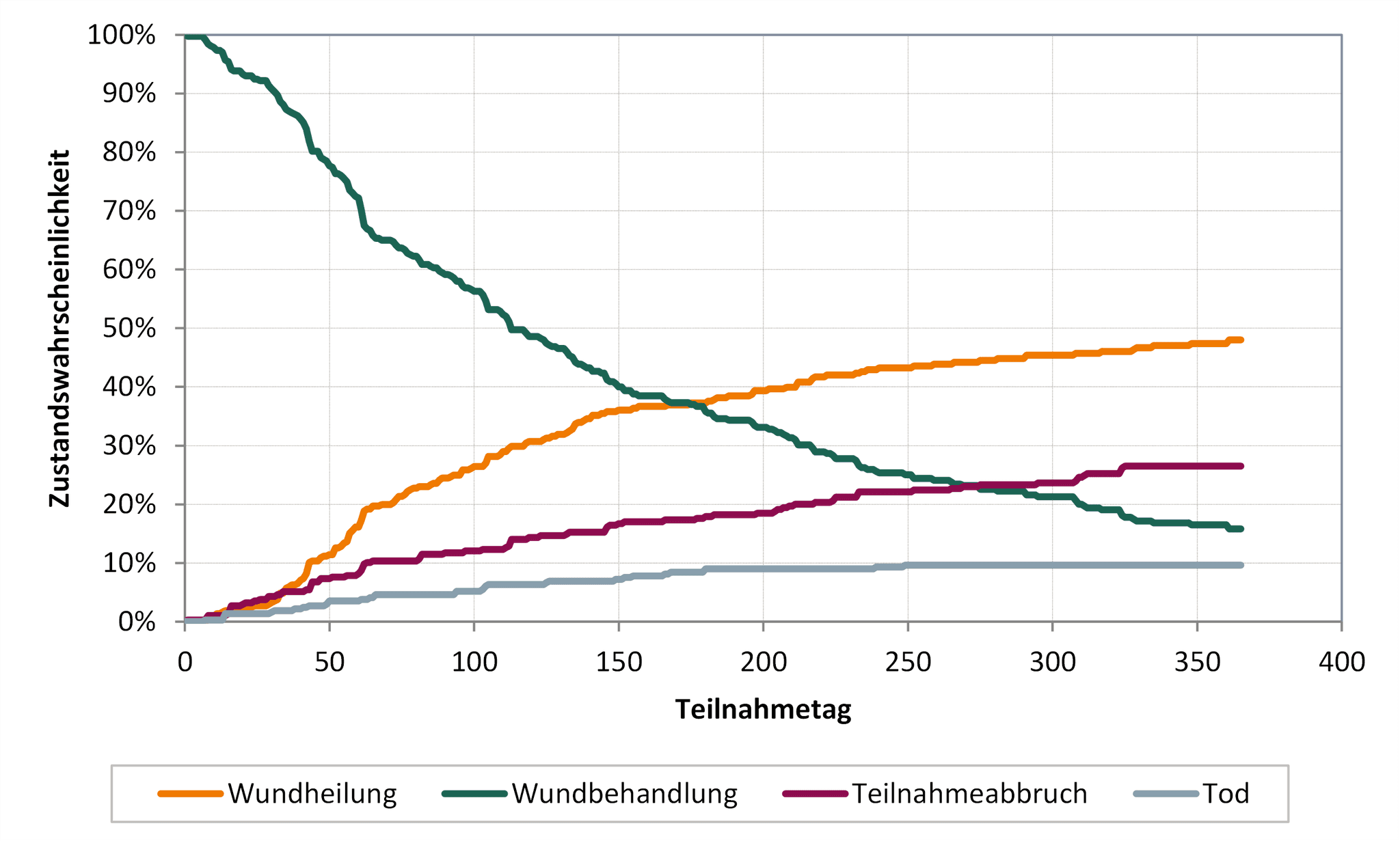 DAK Versorgungsreport 2024: Wundheilungsverlauf Ulcus cruris