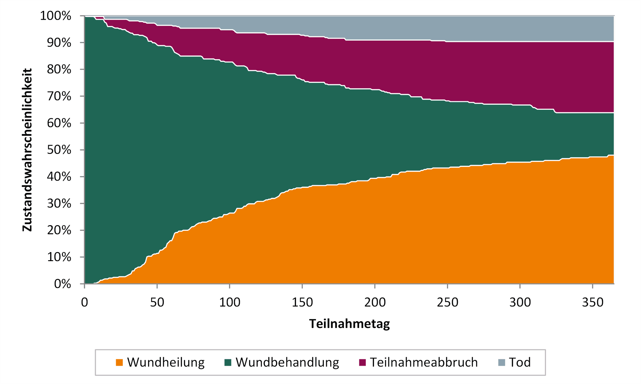 DAK Versorgungsreport 2024: Wundheilungsverlauf Ulcus cruris
