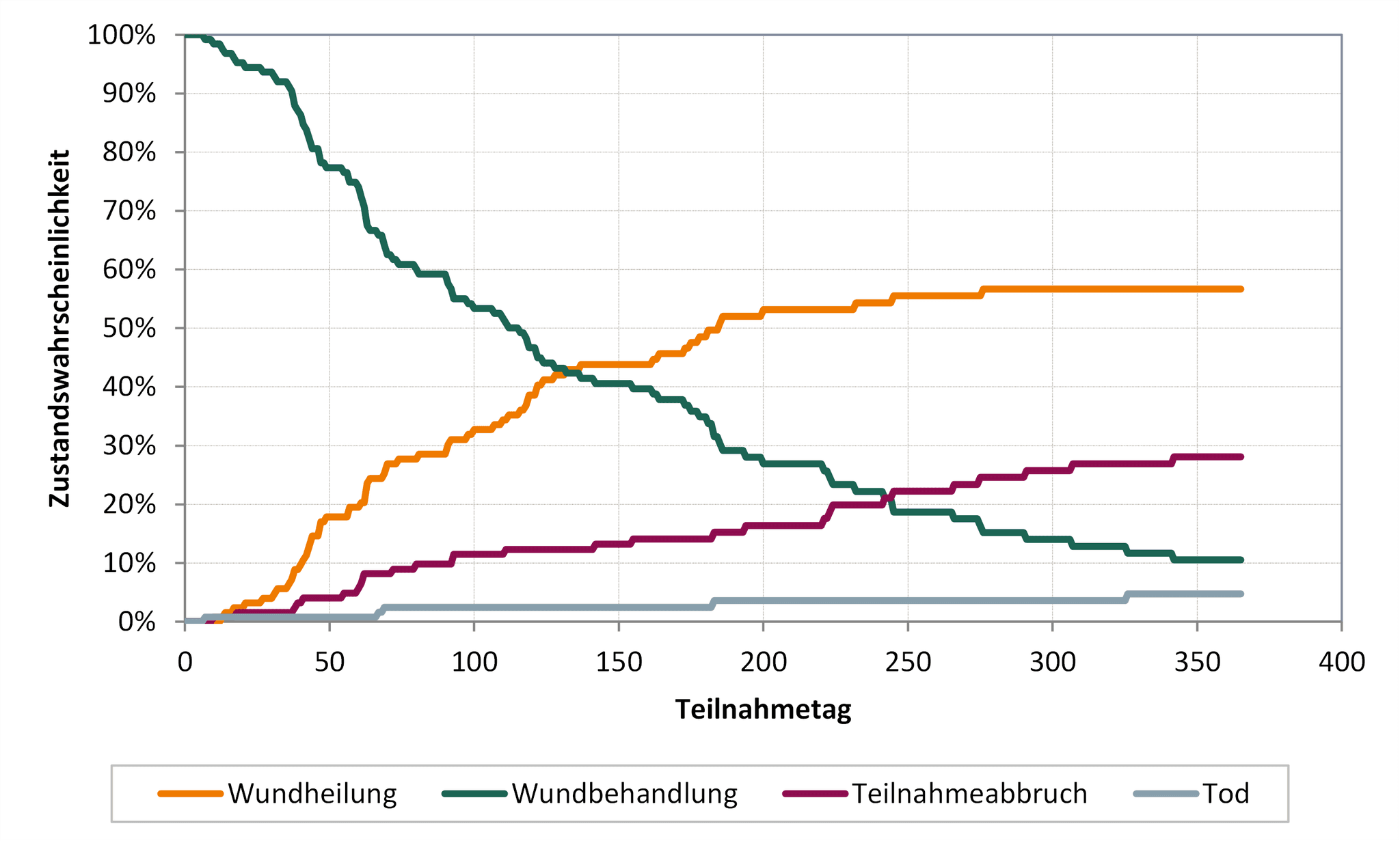 DAK Versorgungsreport 2024: Wundheilungsverlauf Diabetisches Fußsyndrom