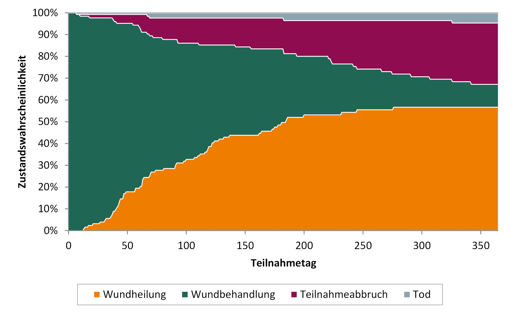 DAK Versorgungsreport 2024: Wundheilungsverlauf Diabetisches Fußsyndrom