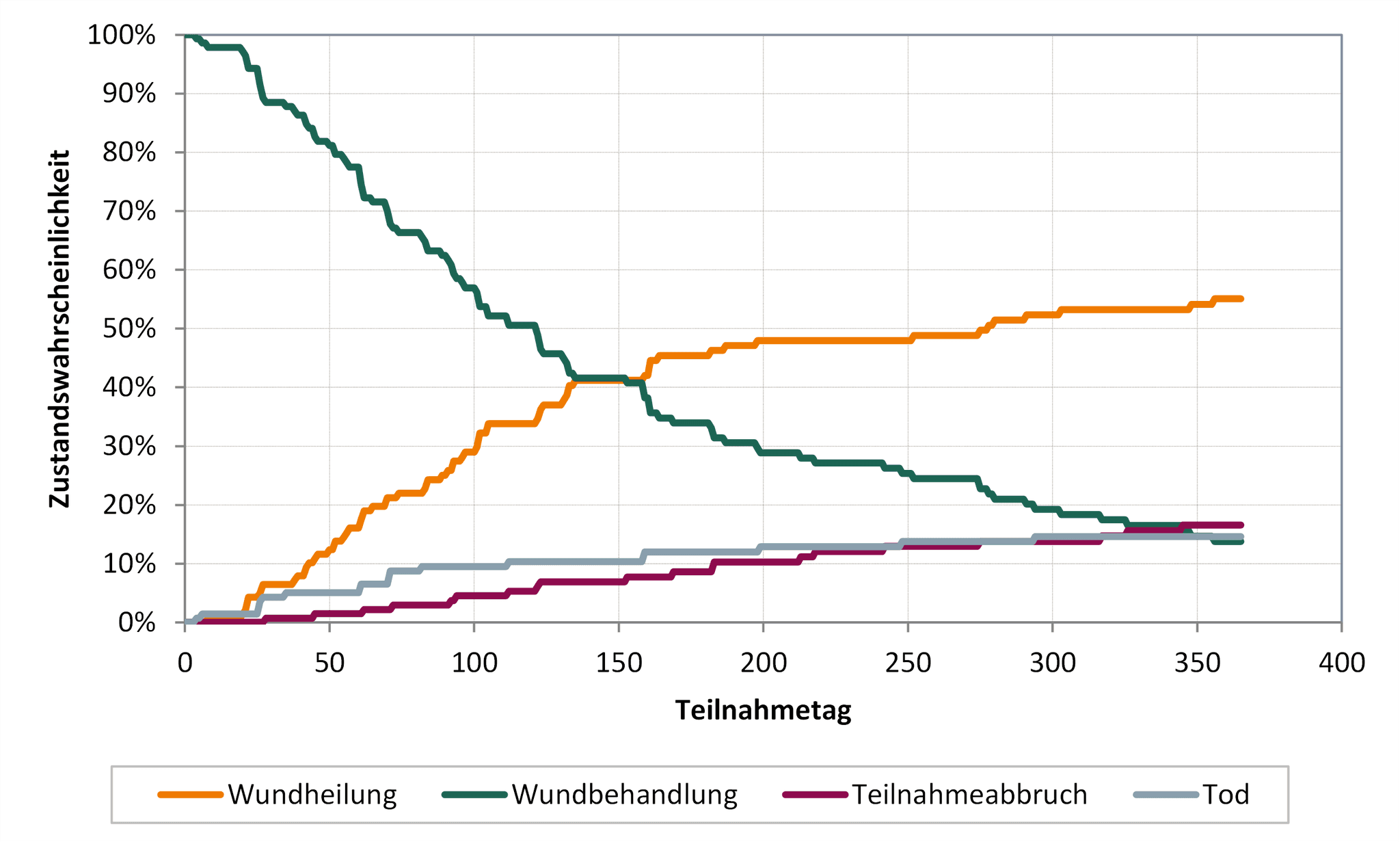 DAK Versorgungsreport 2024: Wundheilungsverlauf Dekubitus