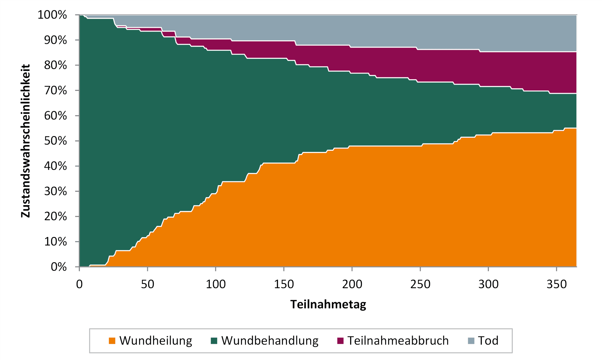 DAK Versorgungsreport 2024: Wundheilungsverlauf Dekubitus