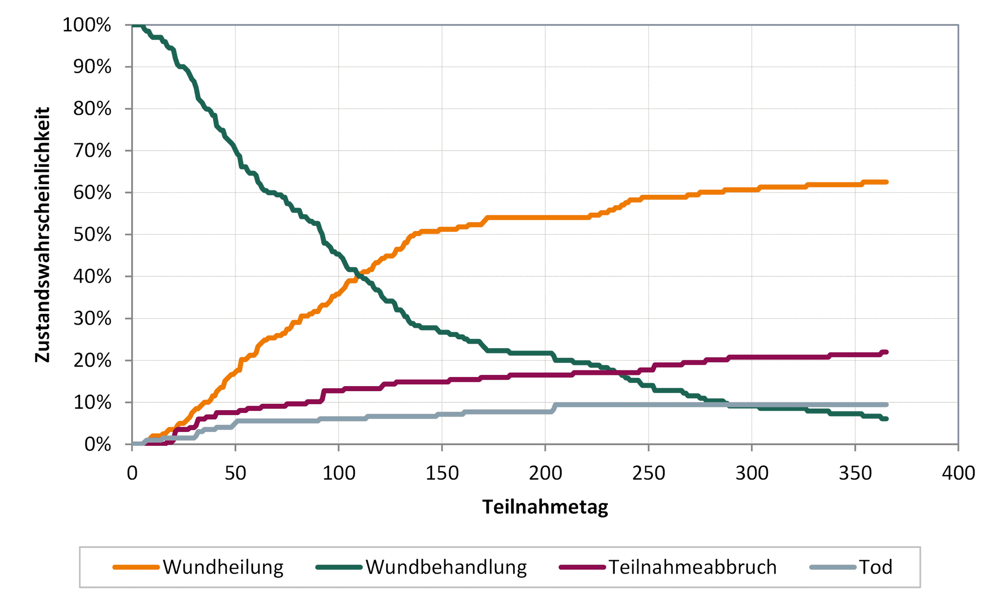DAK Versorgungsreport 2024: Wundheilungsverlauf Sonstige Wunden