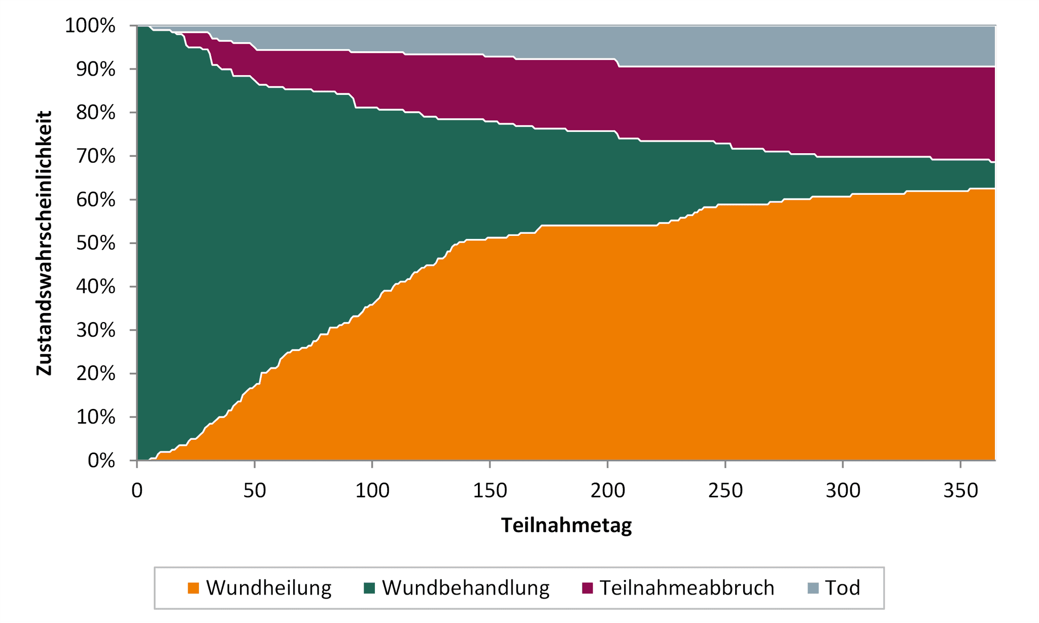 DAK Versorgungsreport 2024: Wundheilungsverlauf Sonstige Wunden