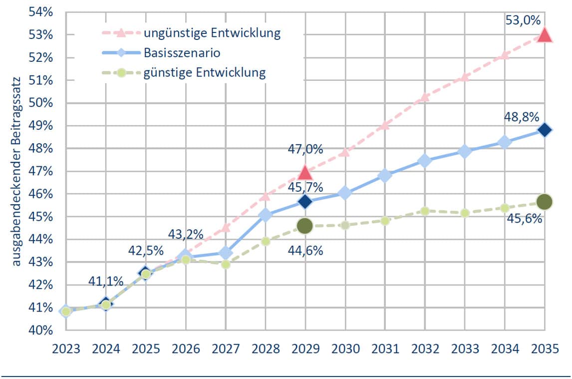Grafik: Gesamtsozialversicherungsbeitragssatz: Projektion der Entwicklung bis ins Jahr 2035.
