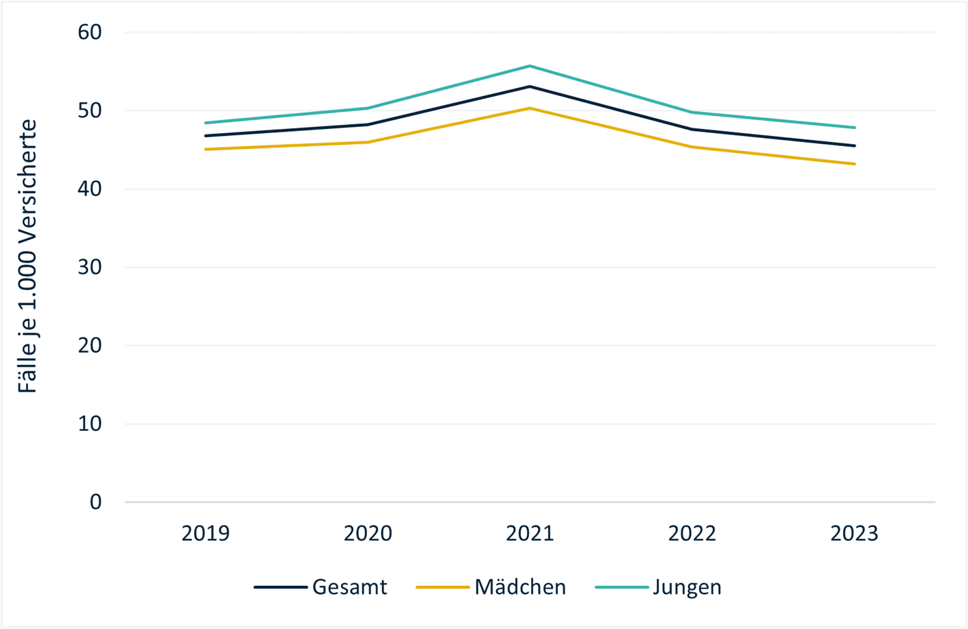 DAK Kinder- und Jugendreport 2025: Administrative Neuerkrankungsrate Adipositas von Kindern und Jugendlichen.