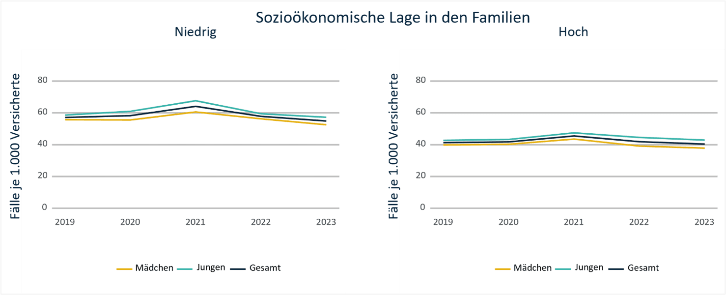 KJR 2025: Prävalente Adipositas-Fälle in ärztlicher Behandlung nach sozioökonomischem Status.