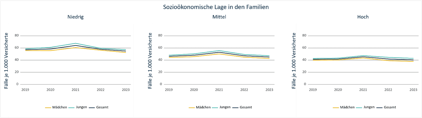 KJR 2025: Prävalente Adipositas-Fälle in ärztlicher Behandlung nach sozioökonomischem Status.