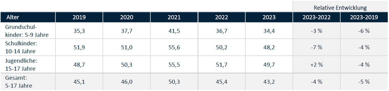 KJR 2025: Tabelle zu prävalenten Adipositas-Fällen je 1.000 Mädchen.