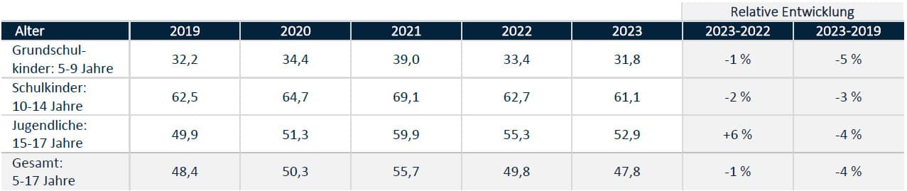 KJR 2025: Tabelle zu prävalenten Adipositas-Fällen je 1.000 Jungen.