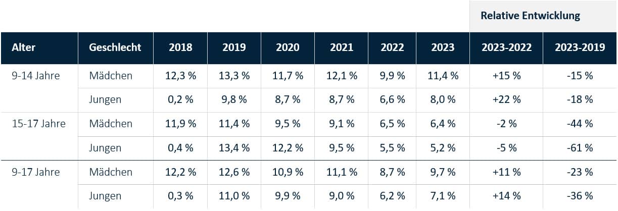 KJR 2025: Tabelle zum Anteil DAK-versicherter Mädchen und Jungen mit einer begonnenen HPV-Impfserie.