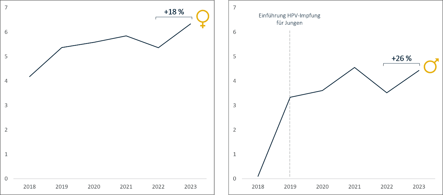 DAK Kinder- und Jugendreport 2025: Grafik zum Anteil der 9-jährigen Mädchen und Jungen mit begonnener HPV-Impfreihe.