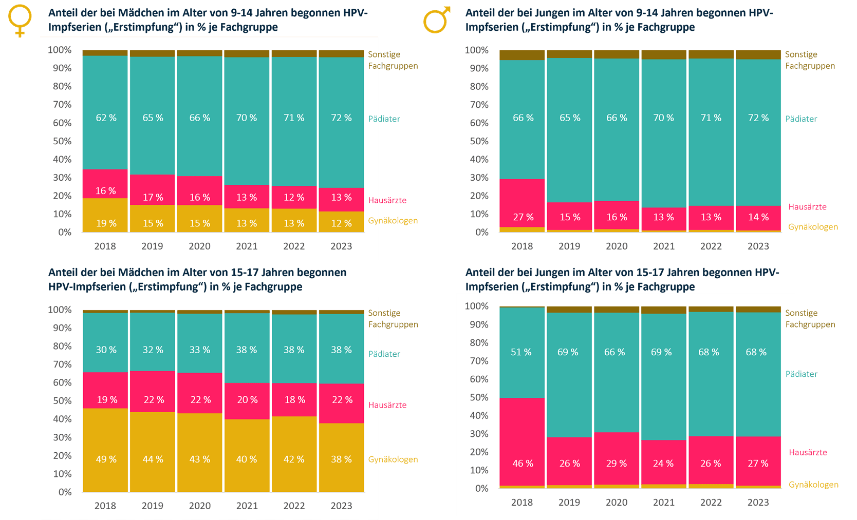 DAK Kinder- und Jugendreport 2025: Grafik zum prozentualen Anteil der jeweiligen Facharztgruppen bei den Erstimpfungen.