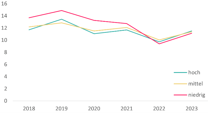 KJR 2025: Grafik zum Anteil der Mädchen mit begonnener HPV-Impfreihe in % nach sozioökonomischen Status.