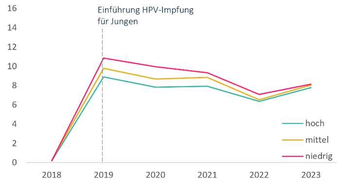 KJR 2025: Grafik zum Anteil der Jungen mit begonnener HPV-Impfreihe in % nach sozioökonomischen Status.