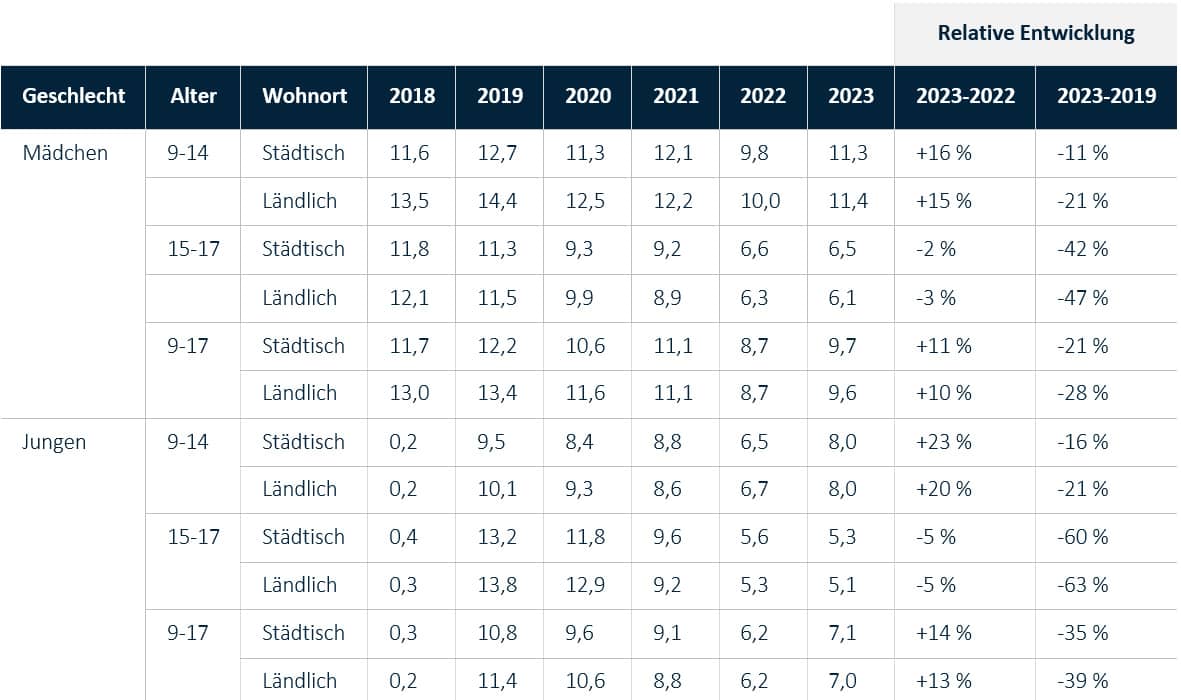 KJR 2025: Tabelle zur Identifikation HPV-Impfreihe und impfende Facharztgruppe.