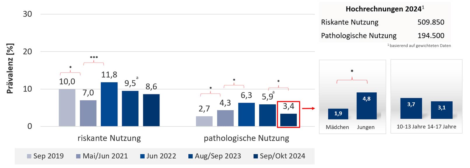 Bild: Säulendiagramm zur riskanten und pathologischen Nutzung digitaler Spiele bei Kindern und Jugendlichen in Deutschland. Abb1