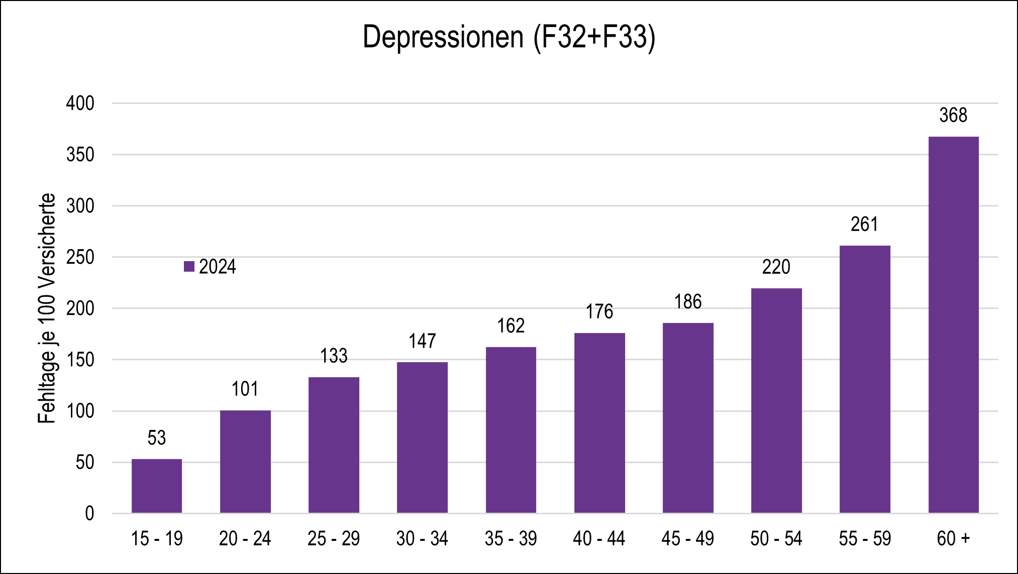 Chart zum Thema: Anstieg der Depressions-Fehltage mit zunehmendem Alter