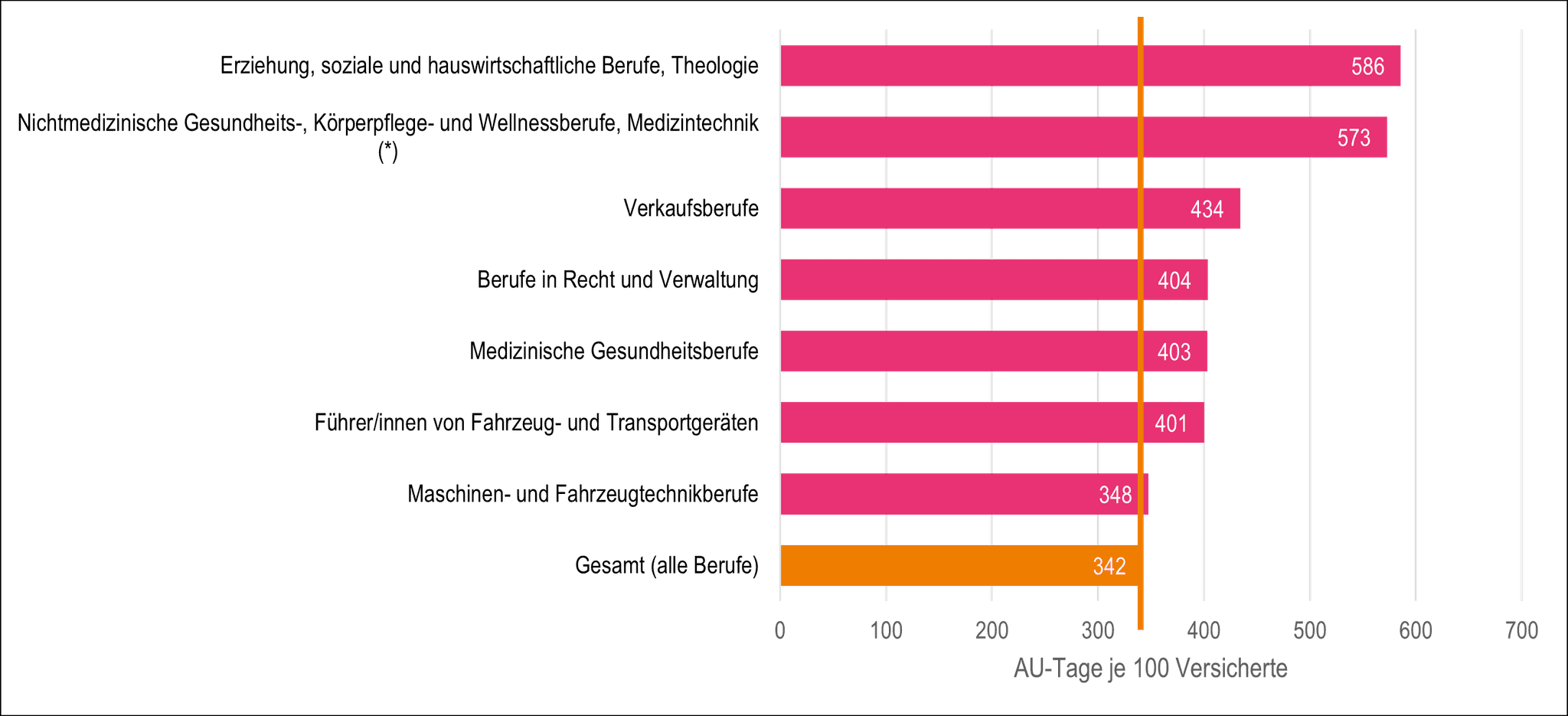 Chart zum Thema: Berufsgruppen mit überdurchschnittlich vielen Psych-Fehltagen
