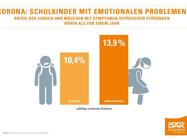Präventionsradar - Grafik emotionale Probleme