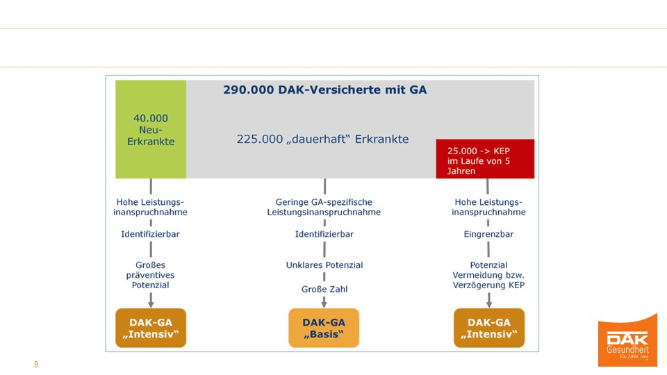 Chart mit dem Titel: 290000 DAK-Versicherte mit GA